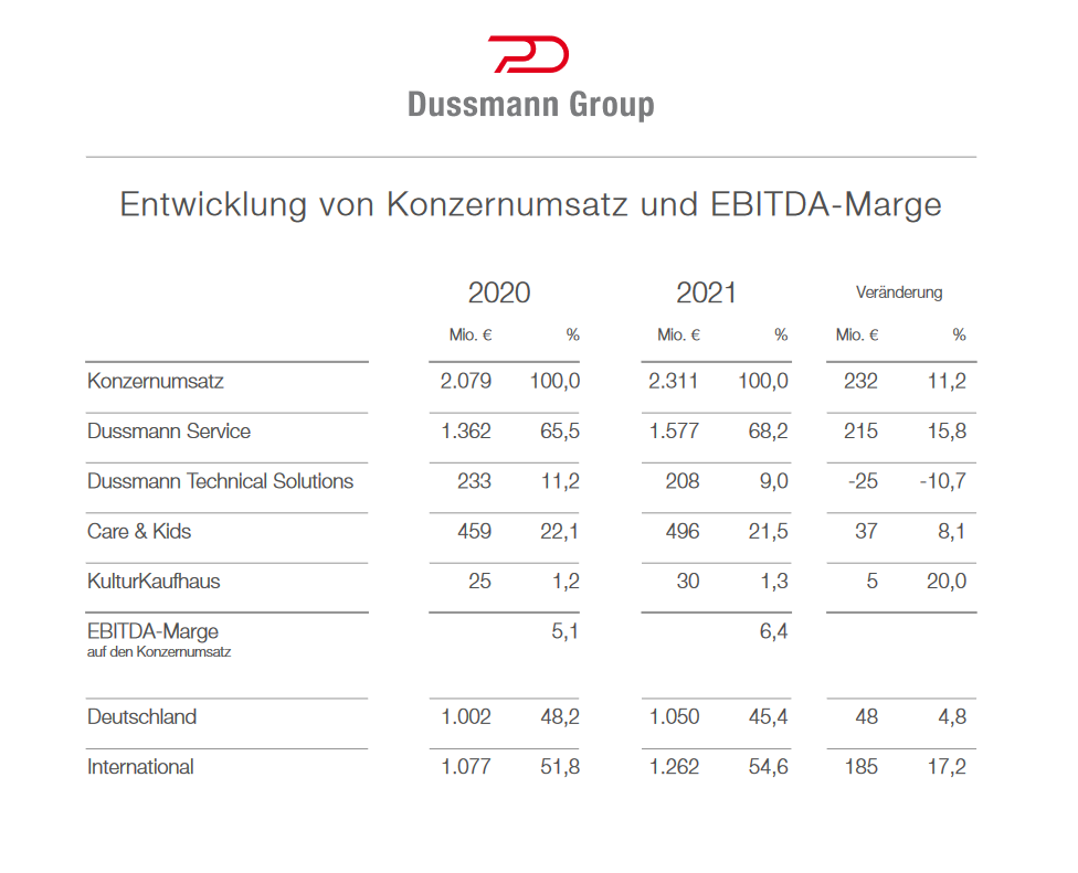 Consolidated sales of the Dussmann Group in a table
