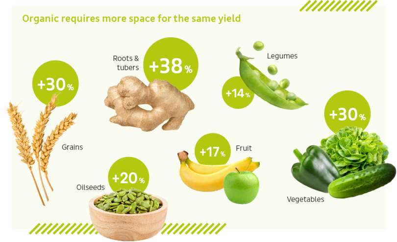 Organic farming requires more acreage for the same yield (source: Zukunftsreport) Organic farming requires more acreage for the same yield (source: Zukunftsreport)