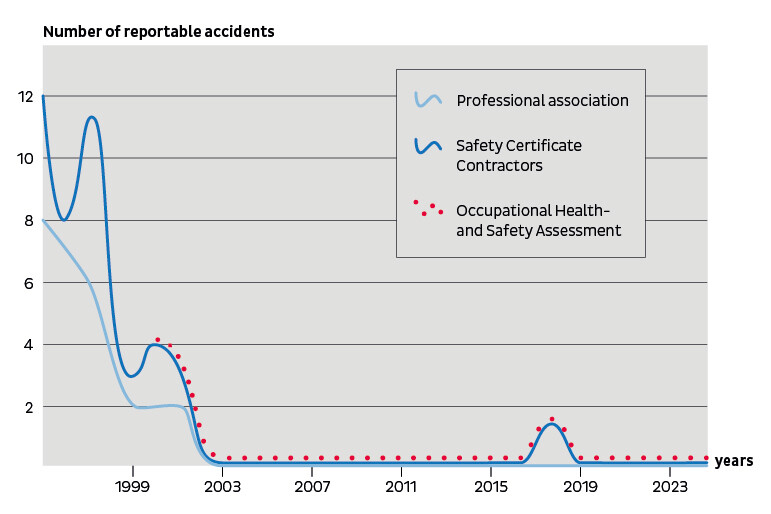 Accident graph